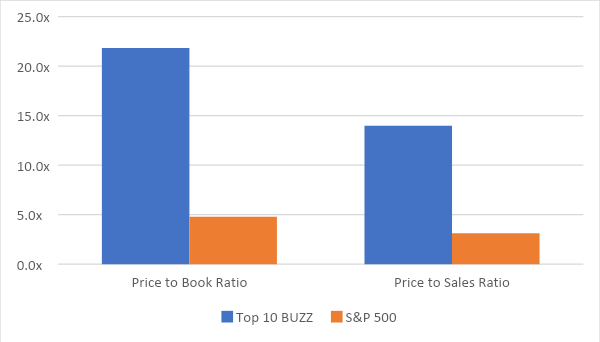 Figure 3: Meme stocks are trading on far greater multiples to sales and book value compared to the wider market